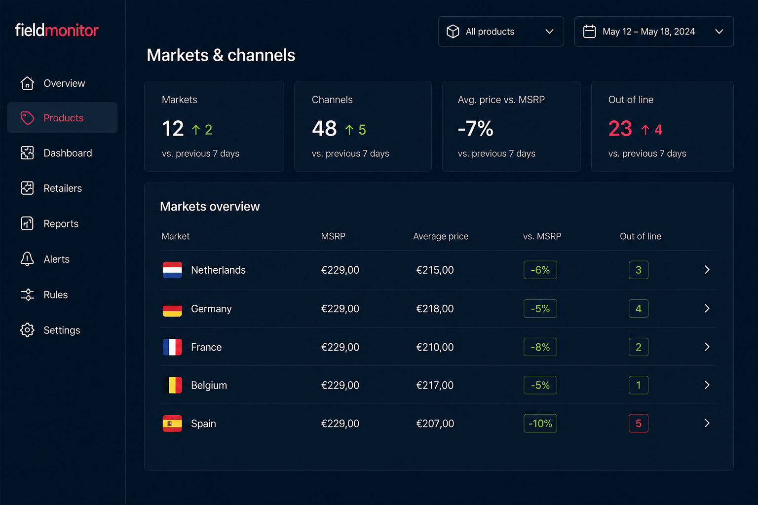 Multi-market coverage in fieldmonitor